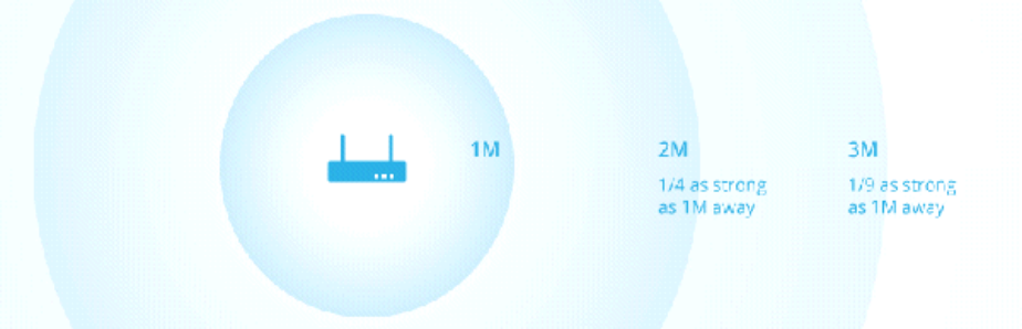 Limited Range or Reach